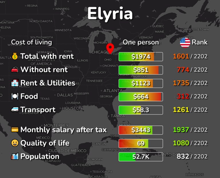 Cost of living in Elyria infographic