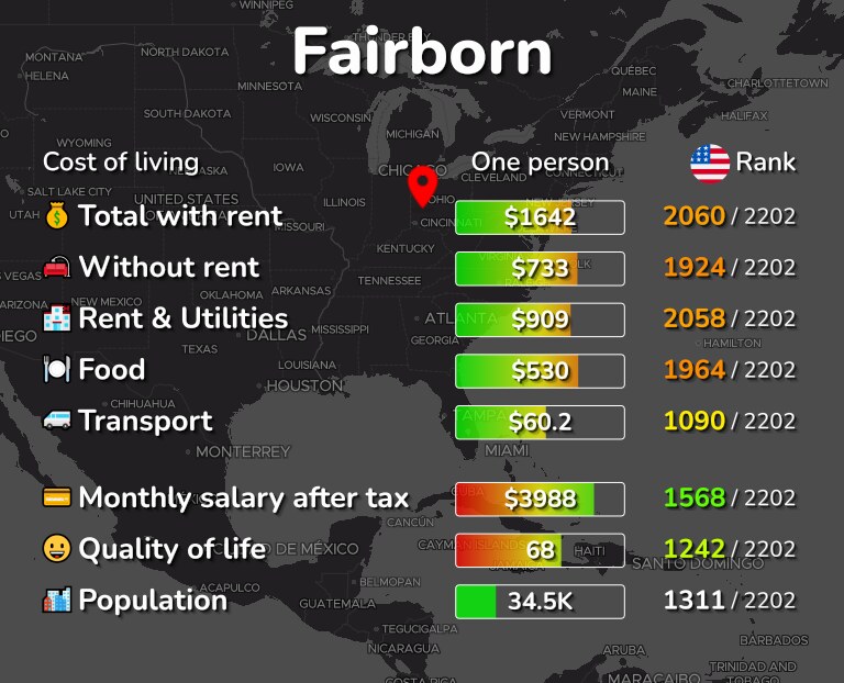 Cost of living in Fairborn infographic