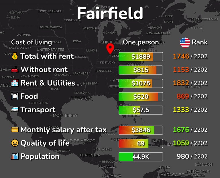 Cost of living in Fairfield infographic