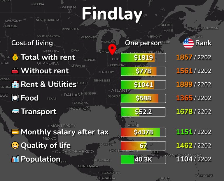 Cost of living in Findlay infographic