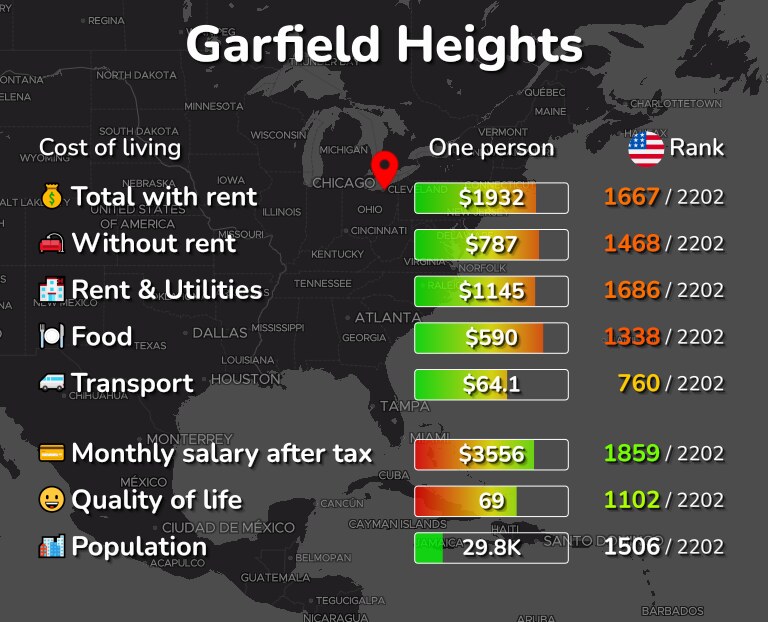 Cost of living in Garfield Heights infographic