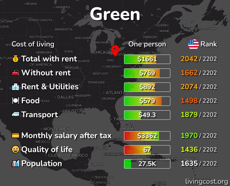 Cost of living in Green infographic