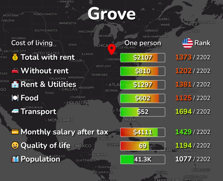 Cost of living in Grove infographic