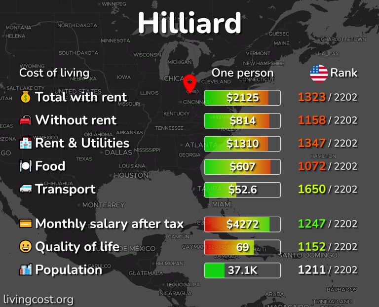 Cost of living in Hilliard infographic
