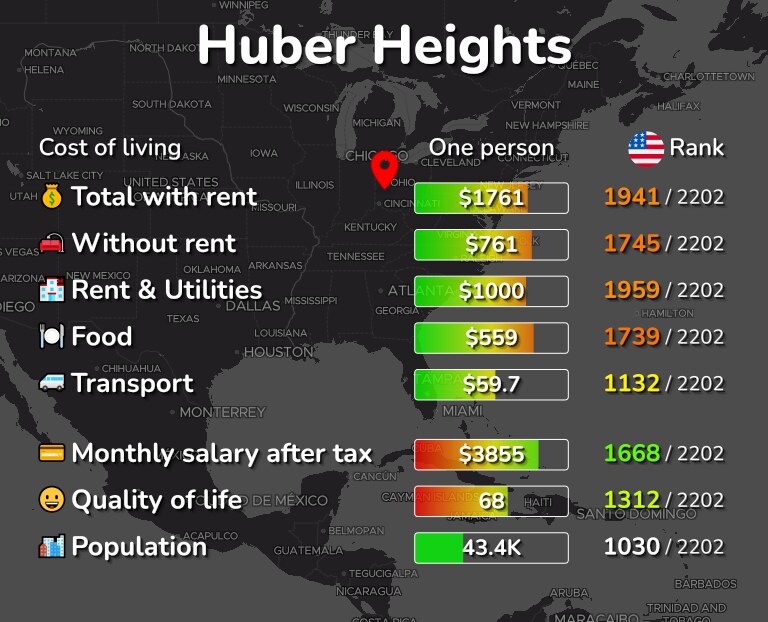Cost of living in Huber Heights infographic