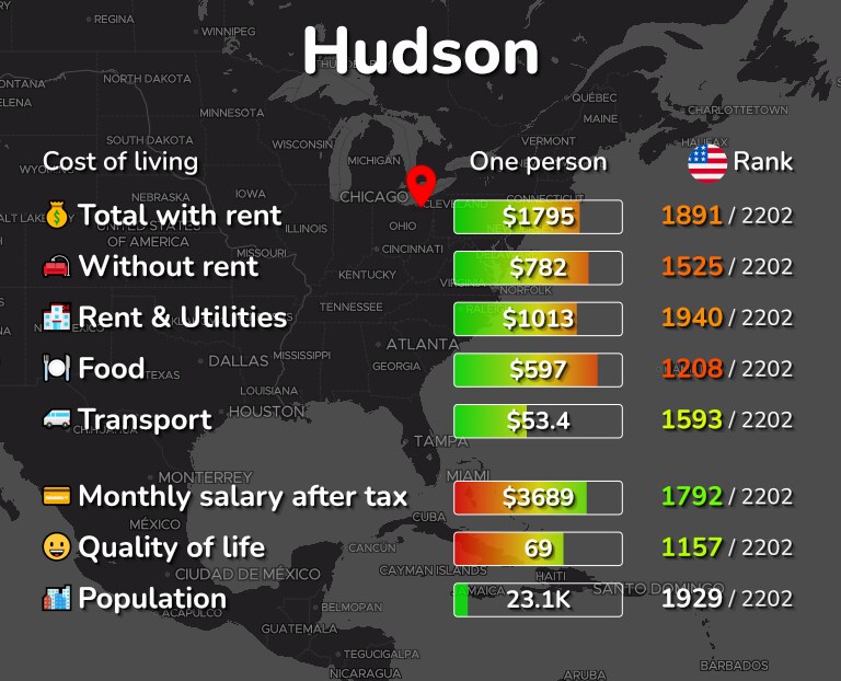 Cost of living in Hudson infographic