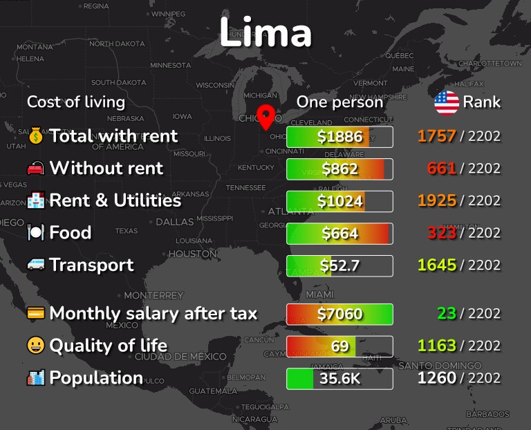 Cost of living in Lima infographic
