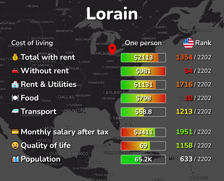 Cost of living in Lorain infographic