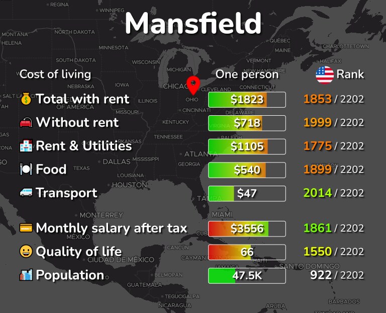 Cost of living in Mansfield infographic