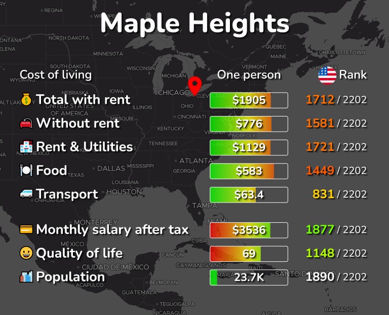 Cost of living in Maple Heights infographic