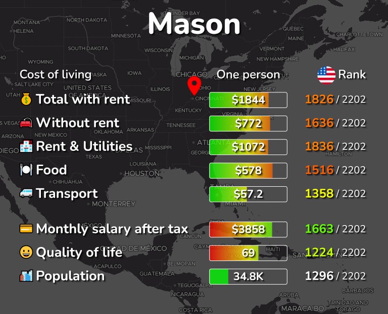 Cost of living in Mason infographic