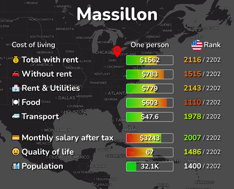 Cost of living in Massillon infographic