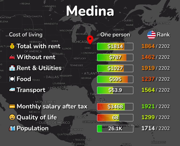 Cost of living in Medina infographic