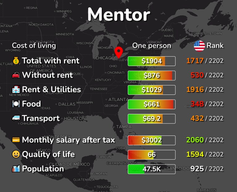 Cost of living in Mentor infographic