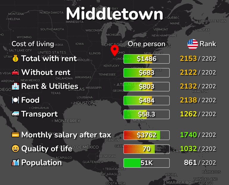 Cost of living in Middletown infographic