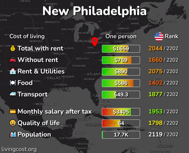 Cost of living in New Philadelphia infographic