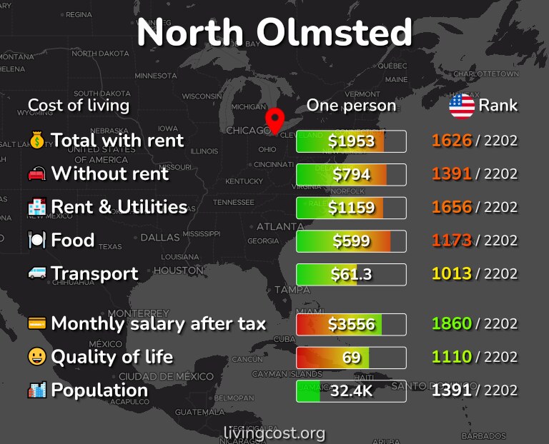 Cost of living in North Olmsted infographic