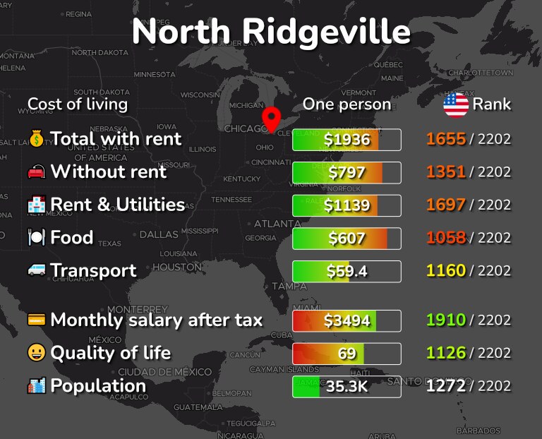 Cost of living in North Ridgeville infographic