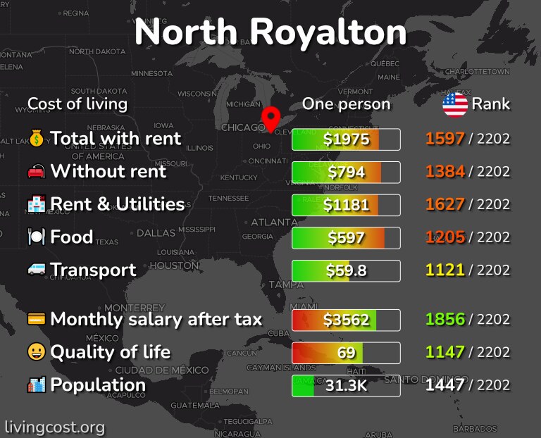Cost of living in North Royalton infographic