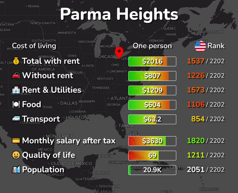 Cost of living in Parma Heights infographic