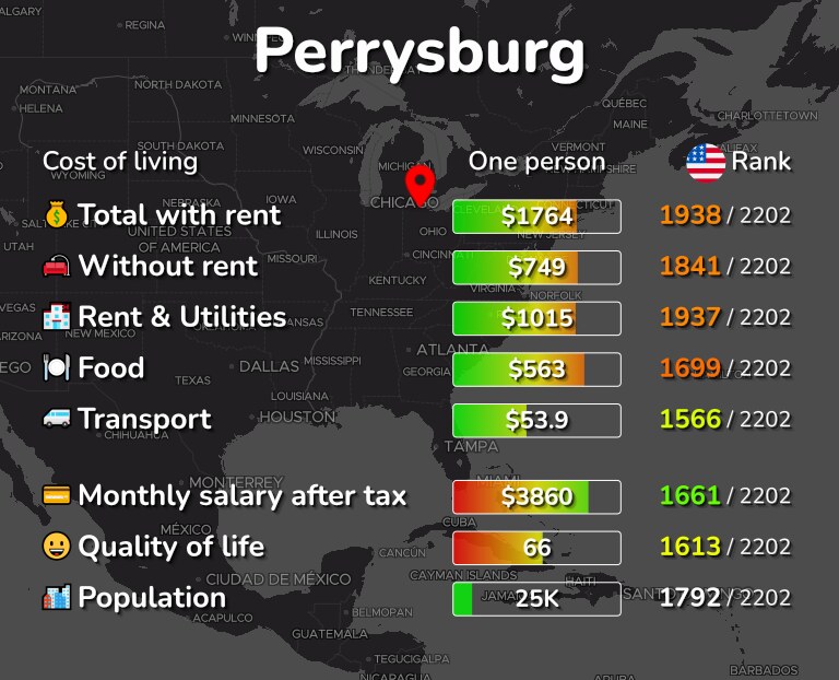 Cost of living in Perrysburg infographic