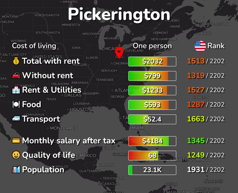 Cost of living in Pickerington infographic