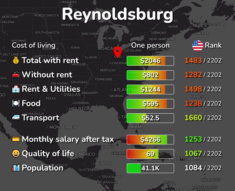 Cost of living in Reynoldsburg infographic