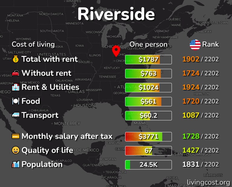 Cost of living in Riverside infographic