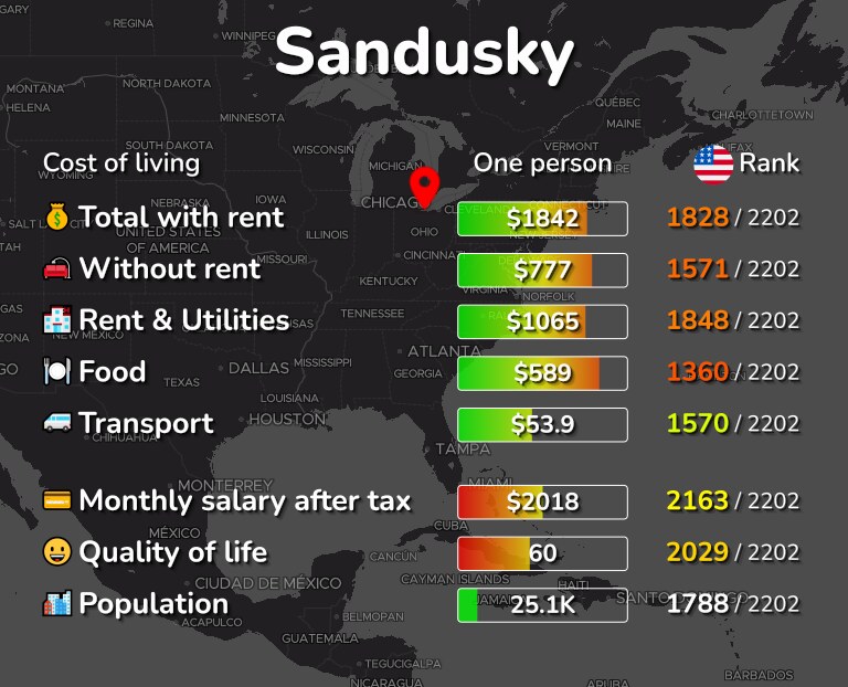 Cost of living in Sandusky infographic