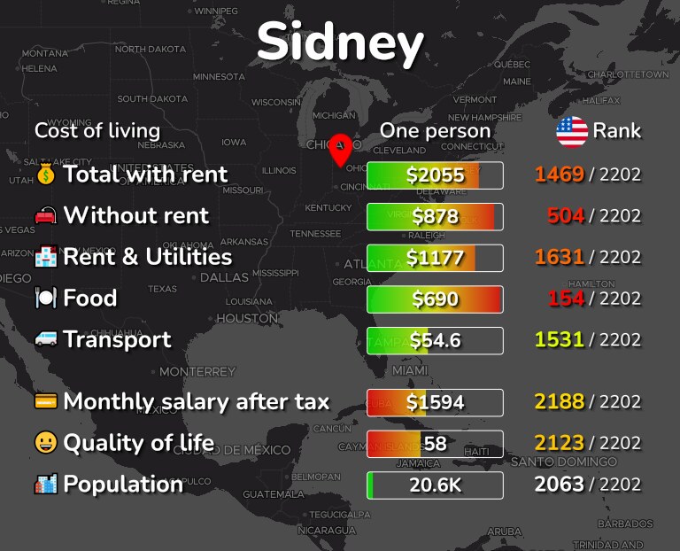 Cost of living in Sidney infographic