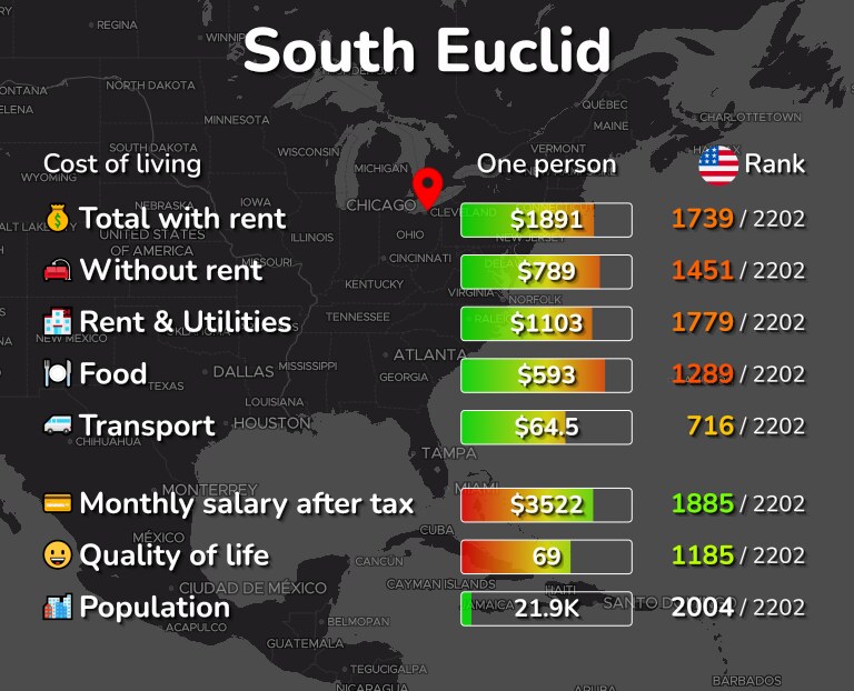 Cost of living in South Euclid infographic