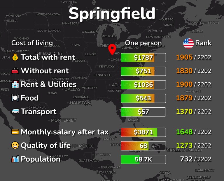 Cost of living in Springfield infographic