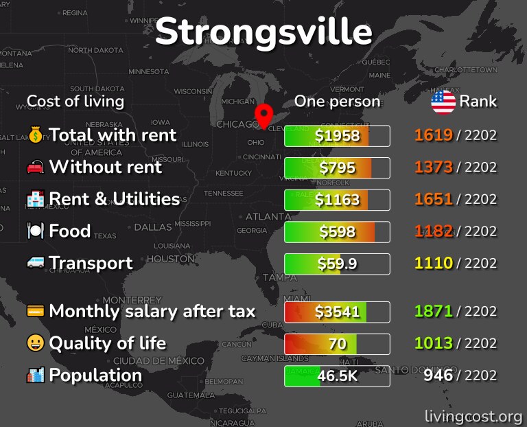 Cost of living in Strongsville infographic