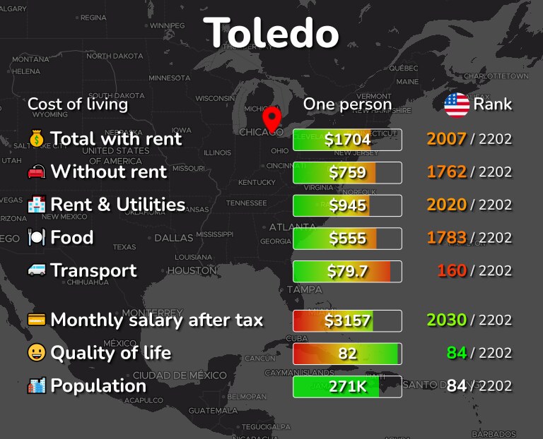 Cost of living in Toledo infographic