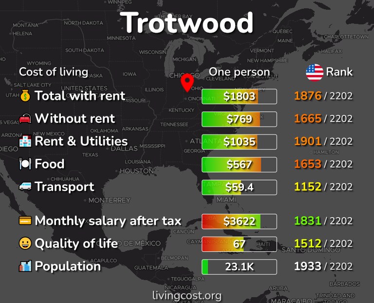 Cost of living in Trotwood infographic