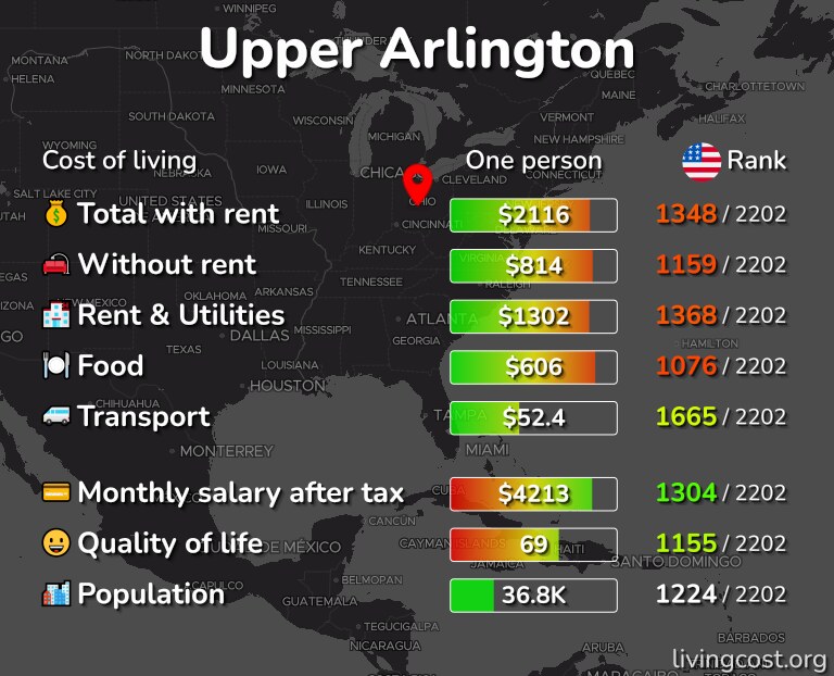 Cost of living in Upper Arlington infographic