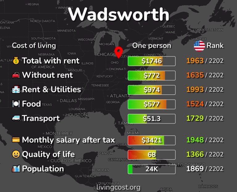 Cost of living in Wadsworth infographic