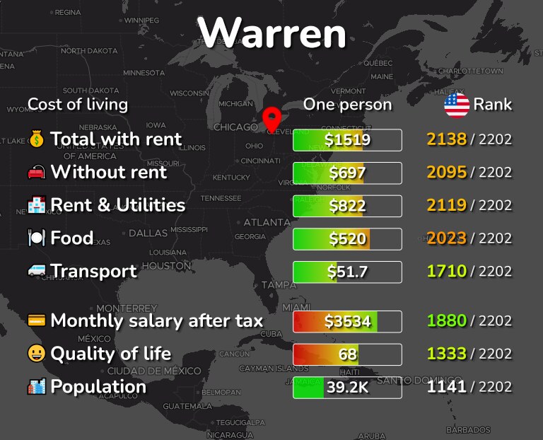 Cost of living in Warren infographic