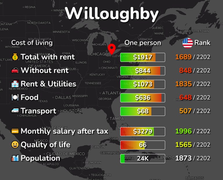 Cost of living in Willoughby infographic