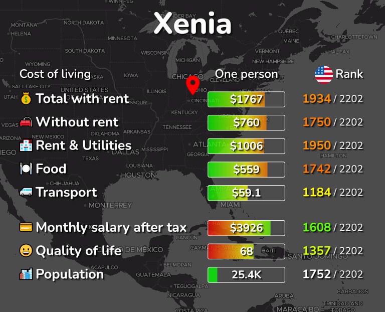 Cost of living in Xenia infographic