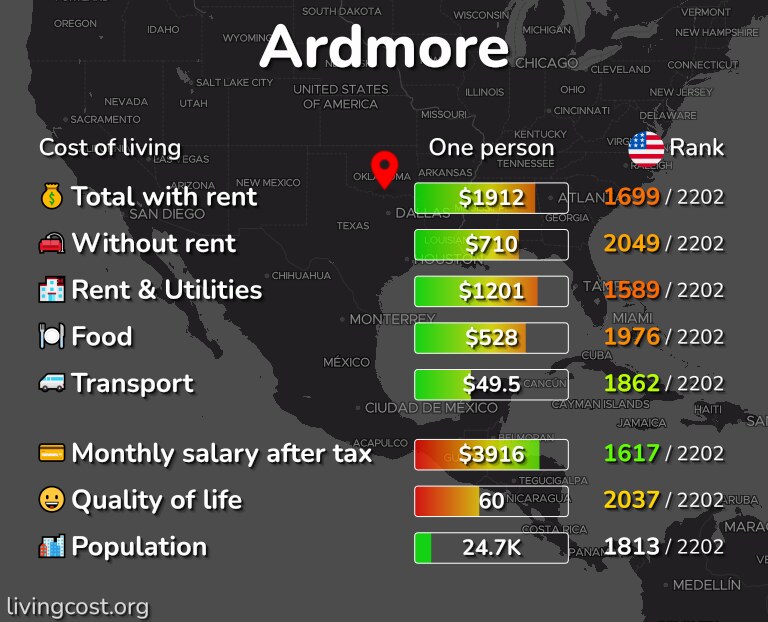 Cost of living in Ardmore infographic