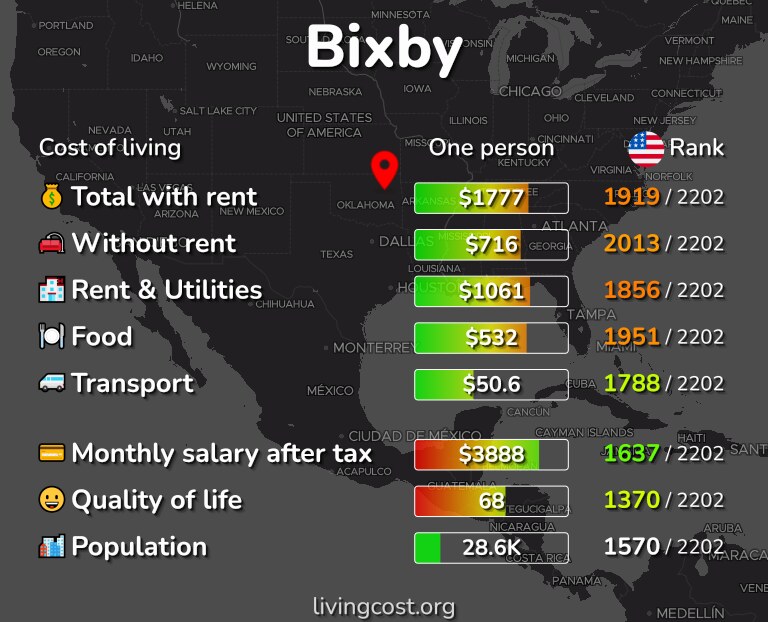 Cost of living in Bixby infographic
