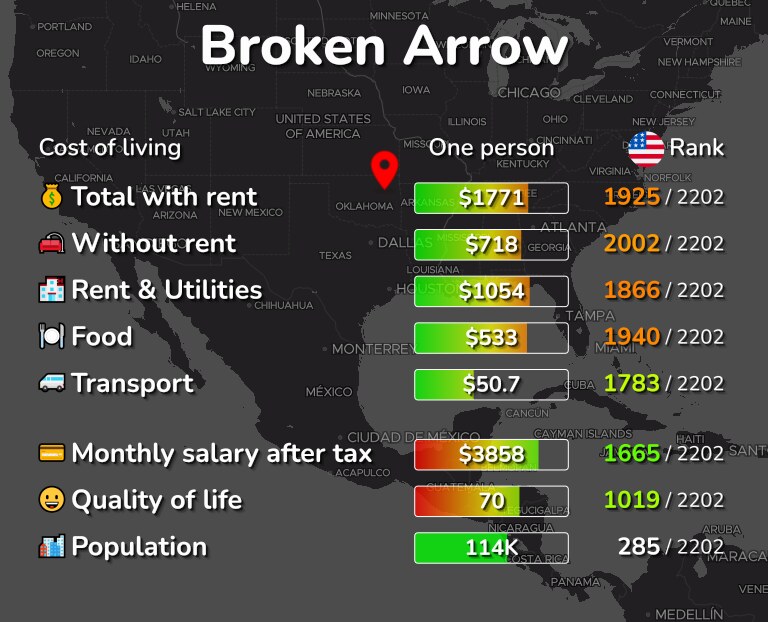 Cost of living in Broken Arrow infographic