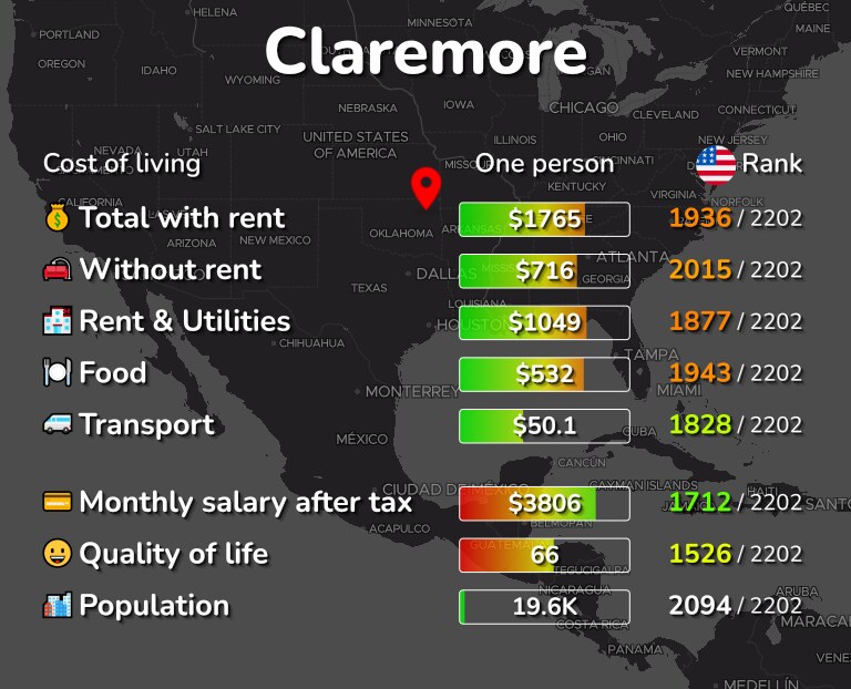 Cost of living in Claremore infographic