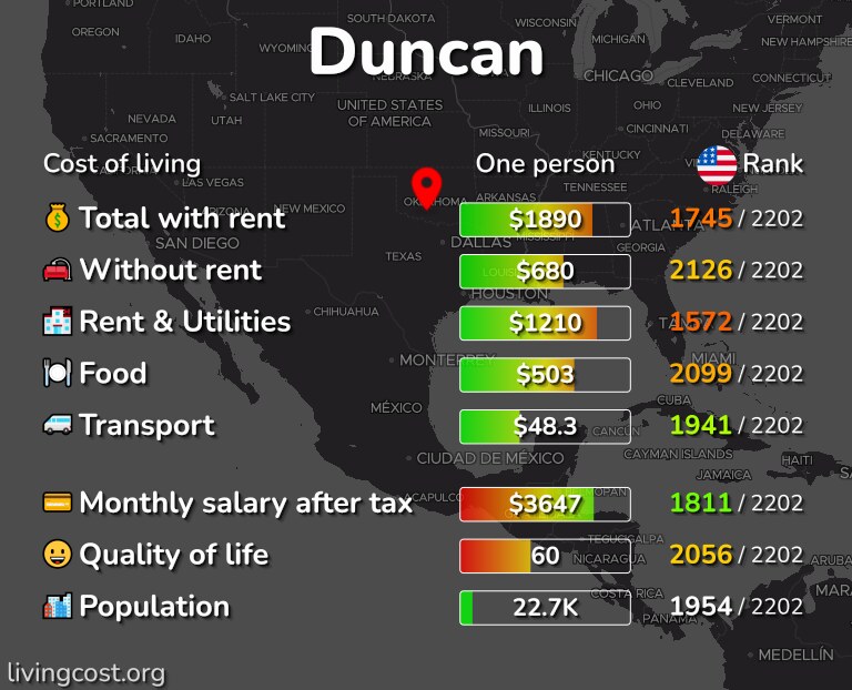 Cost of living in Duncan infographic