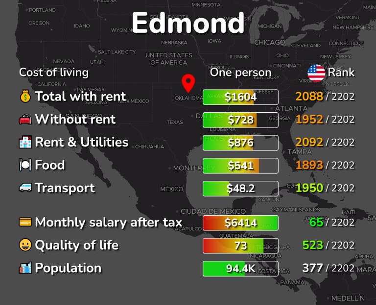 Cost of living in Edmond infographic
