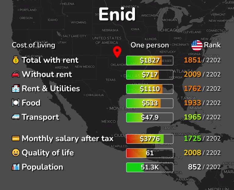 Cost of living in Enid infographic