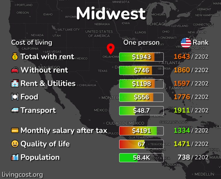 Cost of living in Midwest infographic