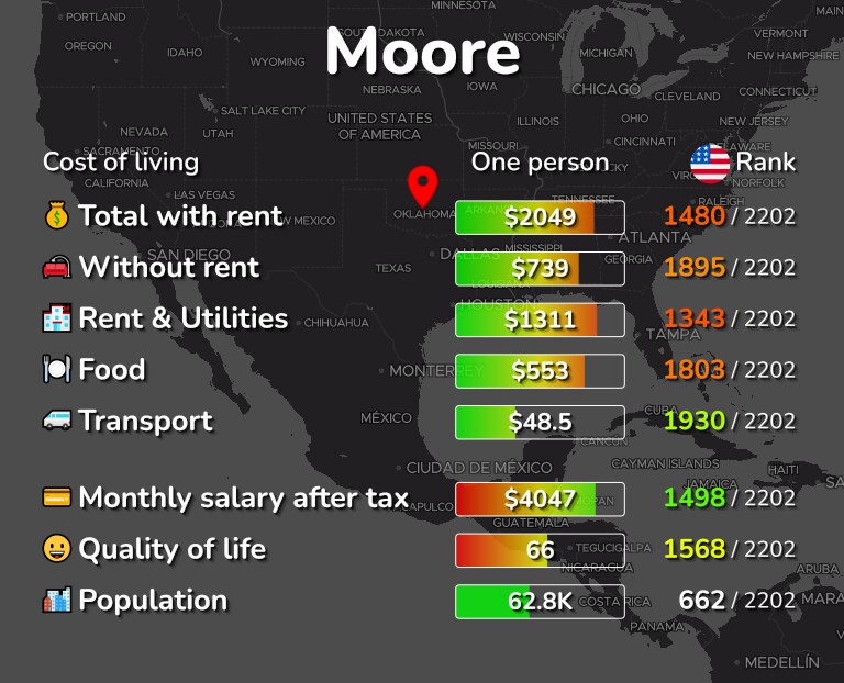 Cost of living in Moore infographic