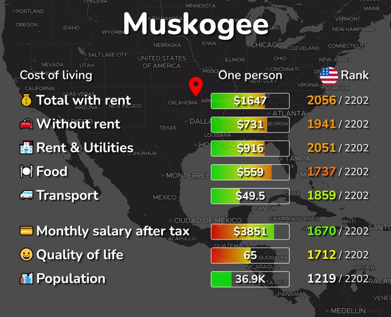 Cost of living in Muskogee infographic